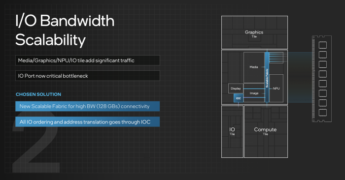 Die Verbindung zwischen den Tiles ist mit bis zu 128 GByte/s entsprechend schnell. (Quelle: Intel)